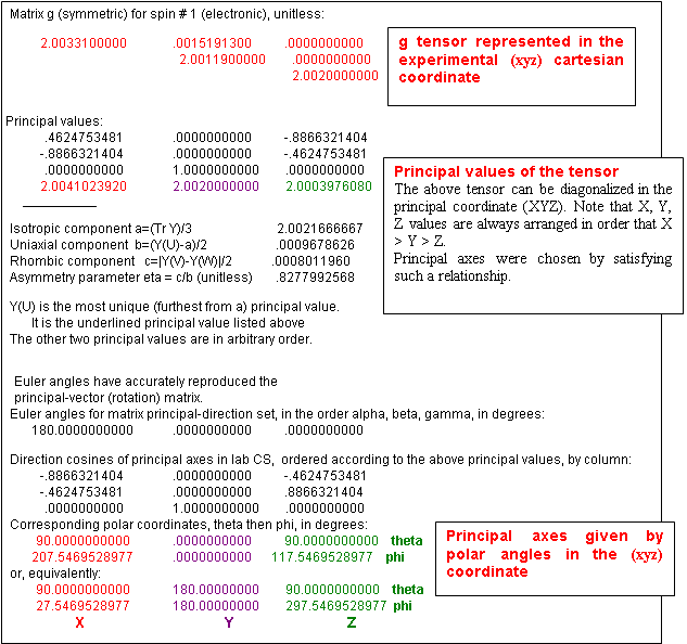 Tensor analysis in G6.out file